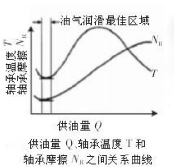 油氣潤滑系統(tǒng)